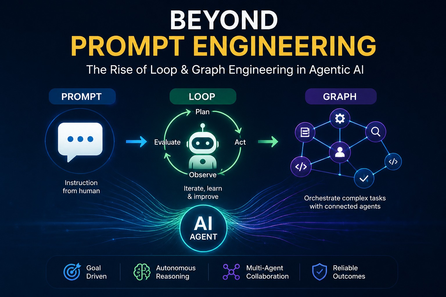 Beyond Prompt Engineering: The Rise of Loop and Graph Engineering in Agentic AI